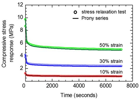 Rubber compression stress relaxation Tester distribute|experimental stress relaxation prediction.